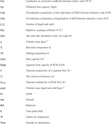 Effect of the position of the PCM on the thermal behavior of a multilayer wall of a building in summer period